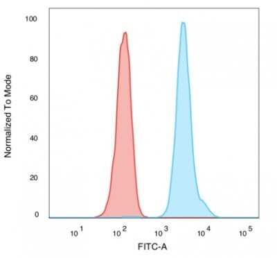 Flow Cytometry: Nuclear Antigen Antibody (235-1) - Azide and BSA Free [NBP2-34525]