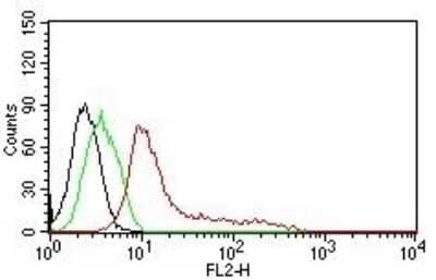Flow Cytometry: Nuclear Antigen Antibody (235-1) [NBP2-34342]