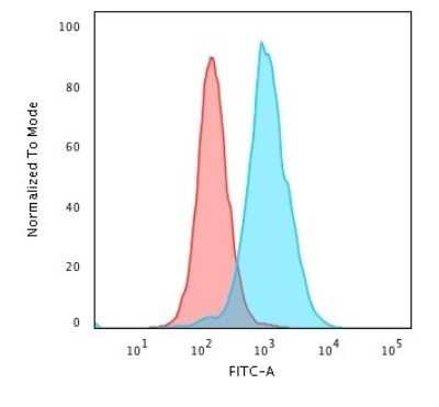 Flow Cytometry: Nucleolin Antibody (364-5 + NCL/902) - Azide and BSA Free [NBP2-47862]