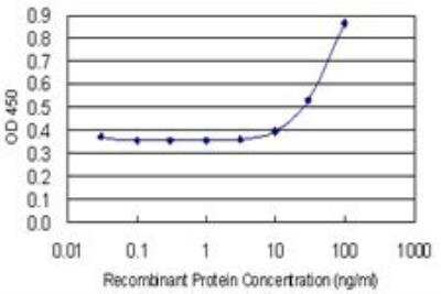 ELISA: Nucleoplasmin-2 Antibody (5E9) [H00010361-M03]