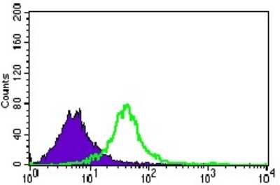 Flow Cytometry: Nucleostemin Antibody (2C8D5) - BSA Free [NBP2-37410]