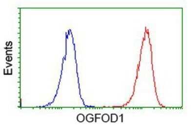 Flow Cytometry: OGFOD1 Antibody (OTI1D9) - Azide and BSA Free [NBP2-73145]