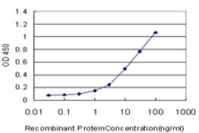 ELISA: OPHN1 Antibody (2B9) [H00004983-M03]