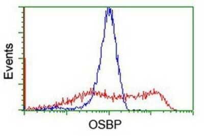 Flow Cytometry: OSBP1 Antibody (OTI1F2) - Azide and BSA Free [NBP2-73152]