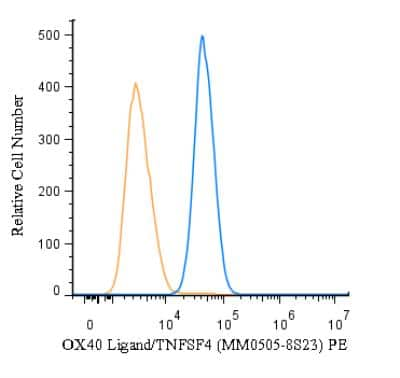 Flow Cytometry: OX40 Ligand/TNFSF4 Antibody (MM0505-8S23) - Azide and BSA Free [NBP2-11969]