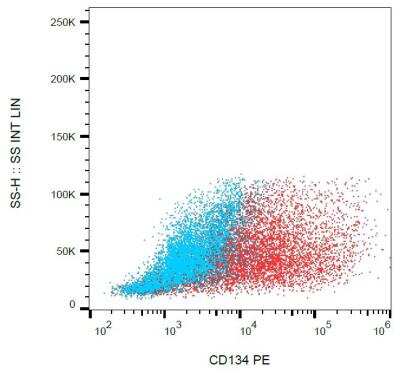 Flow Cytometry: OX40/TNFRSF4 Antibody (Ber-ACT35) [NBP2-62202]
