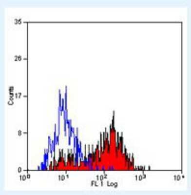 Flow Cytometry: OX40/TNFRSF4 Antibody (OX-86) - BSA Free [NB100-64847]