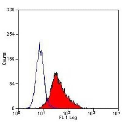 Flow Cytometry: OX40/TNFRSF4 Antibody (OX-86) - BSA Free [NB100-64847]