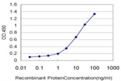 ELISA: OXSR1 Antibody (2A5) [H00009943-M20]