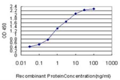 ELISA: Optimedin Antibody (3A2) [H00118427-M06]