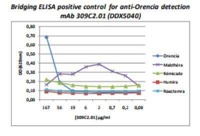 ELISA: Orencia (Abatacept) Antibody (309C2.01) [DDX5040P-100]