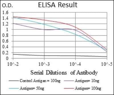 ELISA: Osteoactivin/GPNMB Antibody (7C10E5) - BSA Free [NBP2-37351]