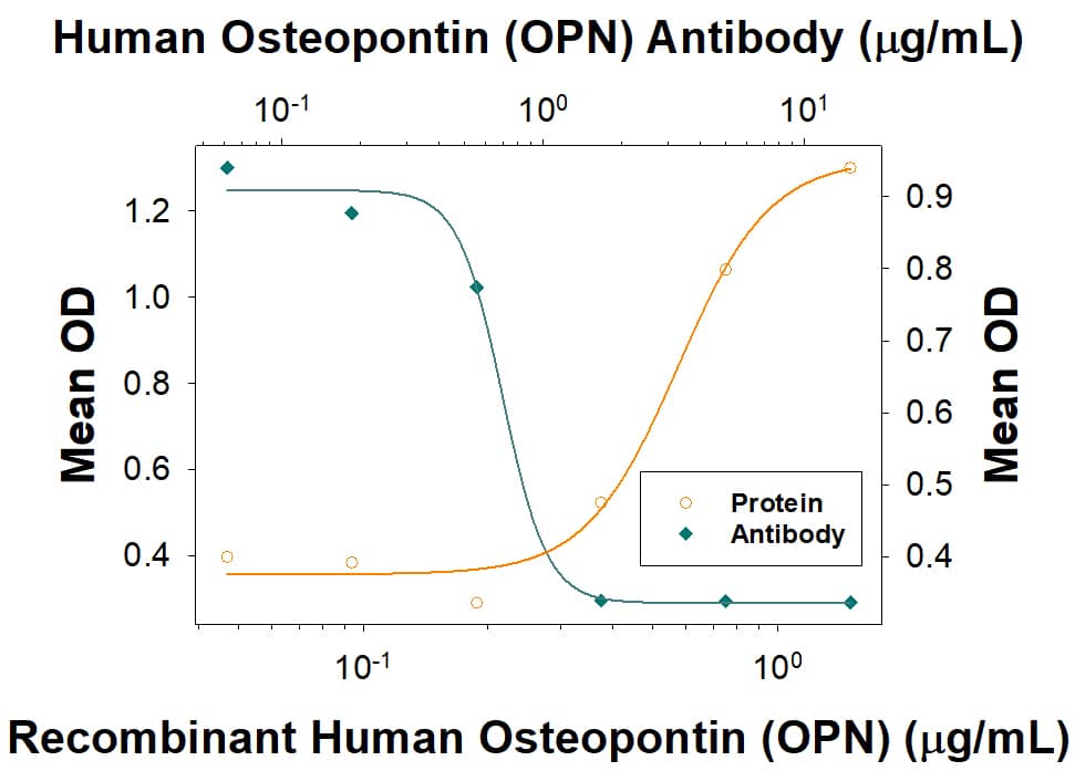 Cell Adhesion Mediated by Osteopontin/OPN and Neutralization by Human Osteopontin/OPN Antibody.