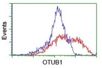 Flow Cytometry: Otubain-1 Antibody (OTI5B8) - Azide and BSA Free [NBP2-73166]