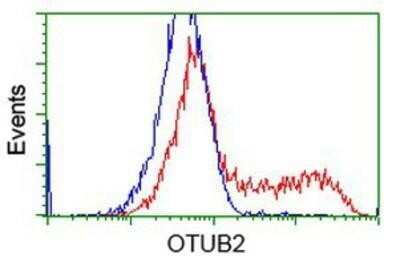 Flow Cytometry: Otubain-2 Antibody (OTI11B3) - Azide and BSA Free [NBP2-73172]