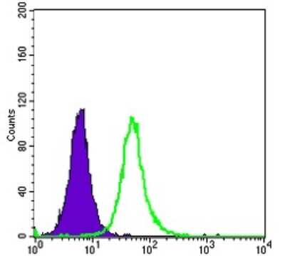 Flow Cytometry: Otx2 Antibody (1H12C4B5) - BSA Free [NBP2-37597]