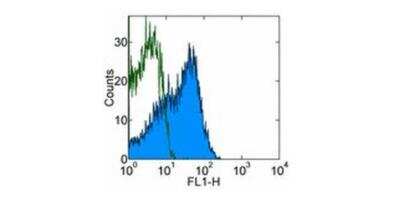 Flow Cytometry: P-Selectin/CD62P Antibody (AK-4) - BSA Free [NBP1-43392]