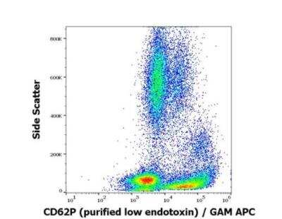 Flow Cytometry: P-Selectin/CD62P Antibody (AK4) - Low Endotoxin, Azide and BSA Free [NBP3-09093]