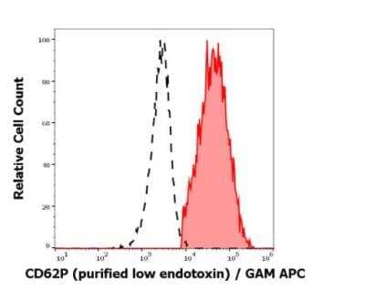 Flow Cytometry: P-Selectin/CD62P Antibody (AK4) - Low Endotoxin, Azide and BSA Free [NBP3-09093]