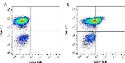 Flow Cytometry: P-Selectin/CD62P Antibody (Psel.KO.2.12) - BSA Free [NB100-65391]