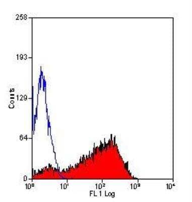 Flow Cytometry: P-Selectin/CD62P Antibody (Psel.KO.2.7) - BSA Free [NB100-65392]