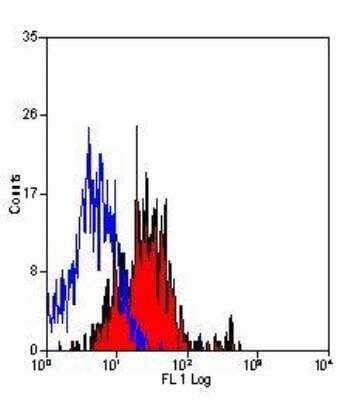 Flow Cytometry: P-Selectin/CD62P Antibody (Psel.KO.2.7) - BSA Free [NB100-65392]