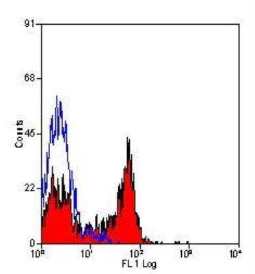 Flow Cytometry: P-Selectin/CD62P Antibody (Psel.KO.2.7) - BSA Free [NB100-65392]