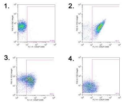 Flow Cytometry: P-Selectin/CD62P Antibody (Psel.KO.2.7) - BSA Free [NB100-65392]