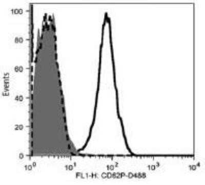 Flow Cytometry: P-Selectin/CD62P Antibody (Psel.KO.2.7) - BSA Free [NB100-65392]