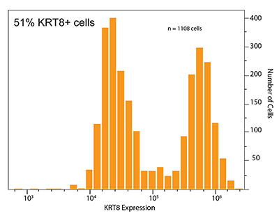 I need to profile heterogeneity in complex samples