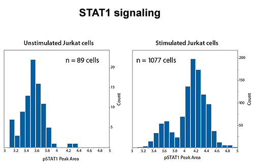 I need to simplify my phospho-flow signaling studies