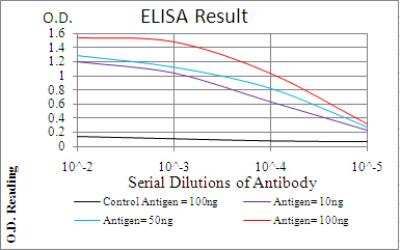 ELISA: P2Y13/P2RY13/GPR86 Antibody (3E8C12) - BSA Free [NBP2-52527]