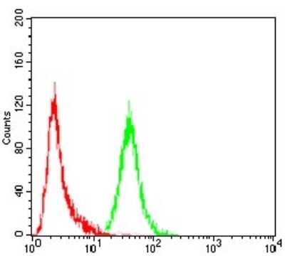Flow Cytometry: P2Y13/P2RY13/GPR86 Antibody (6G12E10) - BSA Free [NBP2-52526]