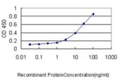 ELISA: PA28 Activator beta Subunit/PSME2 Antibody (1G4) [H00005721-M02]