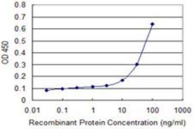 ELISA: PACT Antibody (1B9-1A7) [H00008575-M01]