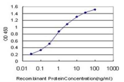 ELISA: PAR4 Antibody (5F4) [H00009002-M01]