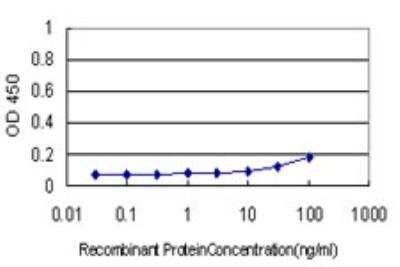 ELISA: PBR Antibody (3D8-B2) [H00000706-M01]