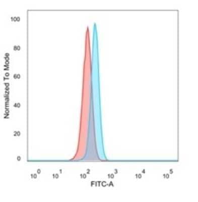 Flow Cytometry: PBX2 Antibody (PCRP-PBX2-1C4) [NBP3-13938]