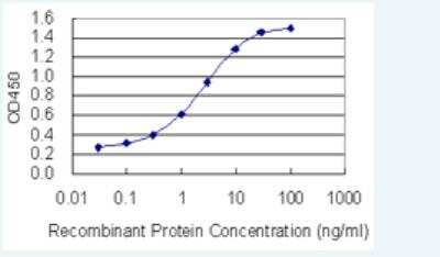 ELISA: PBXIP1 Antibody (7E1) [H00057326-M02-100ug]