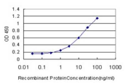 ELISA: PCDH20 Antibody (2C3) [H00064881-M01]