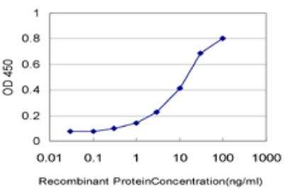 ELISA: PCDHA6 Antibody (1A3) [H00056142-M05]
