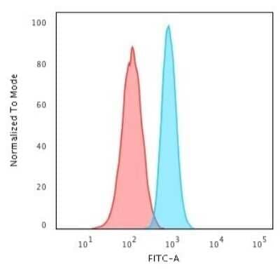 Flow Cytometry: PCNA Antibody (PCNA/694) - Azide and BSA Free [NBP2-47835]