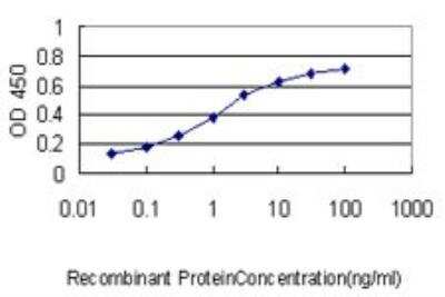 ELISA: PCNA associated factor Antibody (3C11-1F11) [H00009768-M01]