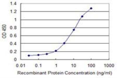 ELISA: PCSK1N Antibody (1E9) [H00027344-M02]