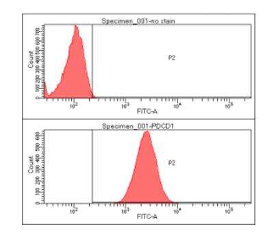 Flow Cytometry: PD-1 Antibody (4F12) - BSA Free [NBP1-04328]