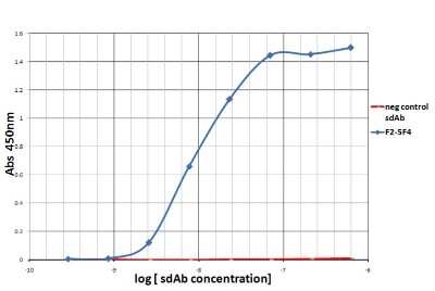 ELISA: PD-1 Antibody (F25F4) - VHH - Azide and BSA Free [NBP3-12830]