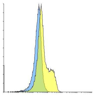 Flow Cytometry: PD-1 Antibody (F25F4) - VHH - Azide and BSA Free [NBP3-12830]