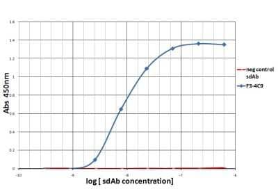 ELISA: PD-1 Antibody (F34C9) - VHH - Azide and BSA Free [NBP3-12829]