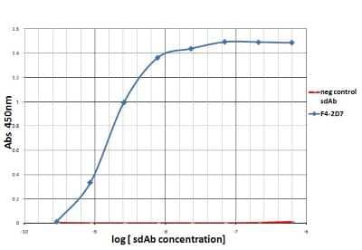 ELISA: PD-1 Antibody (F42D7) - VHH - Azide and BSA Free [NBP3-12828]