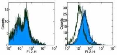 Flow Cytometry: PD-1 Antibody (J43) - BSA Free [NBP1-43110]